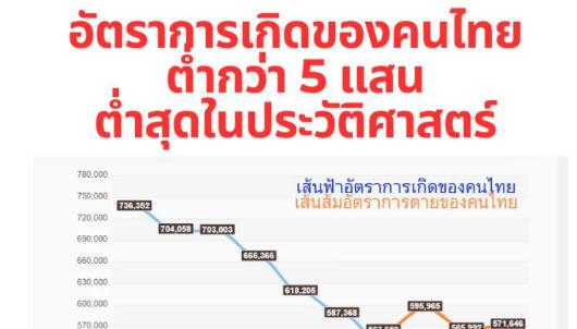 อัตราการเกิดของคนไทยปี 2567 ต่ำสุดในประวัติศาสตร์ชาติไทย